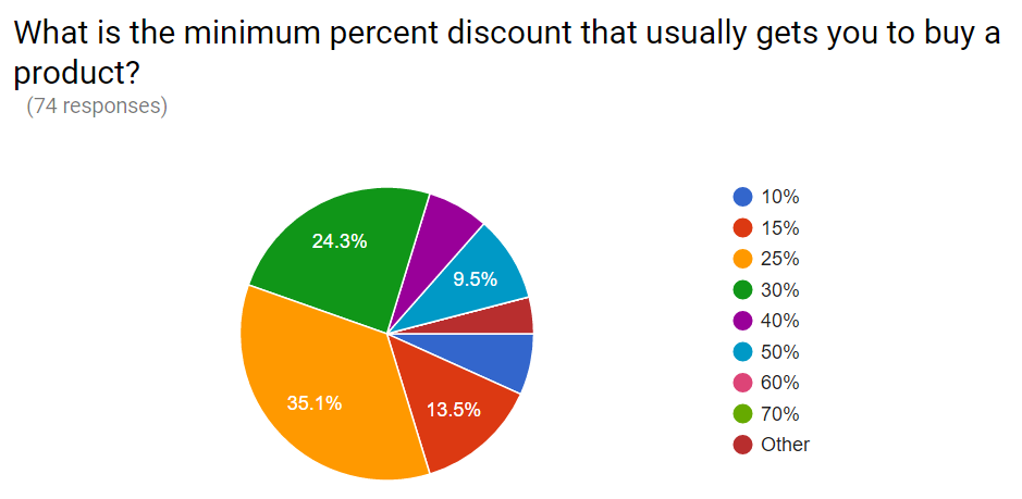 minimum discount big