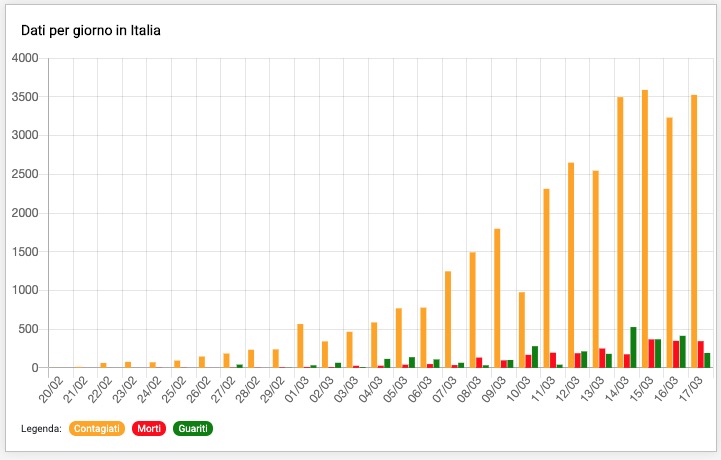 Italian infection curve showing a flattening.