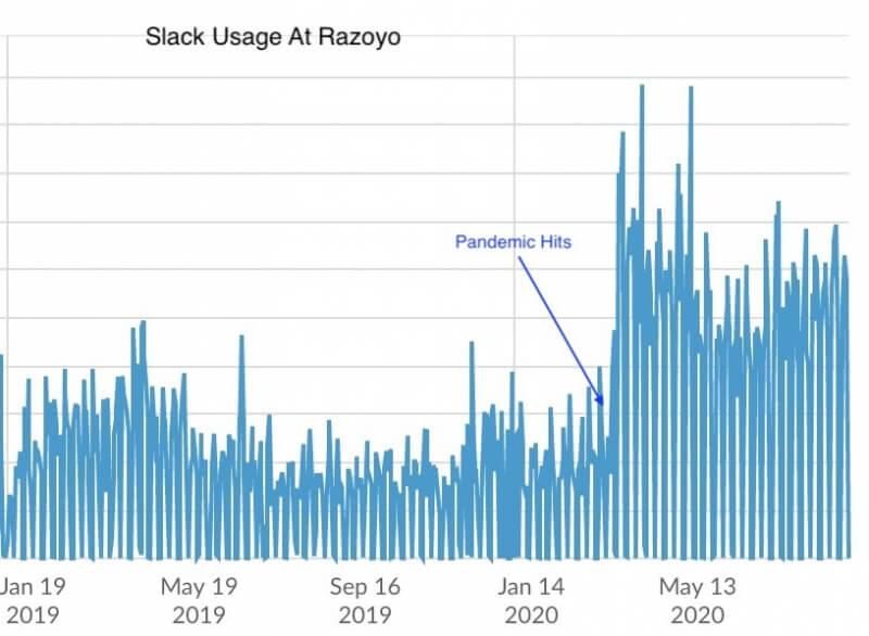 Slack Usage