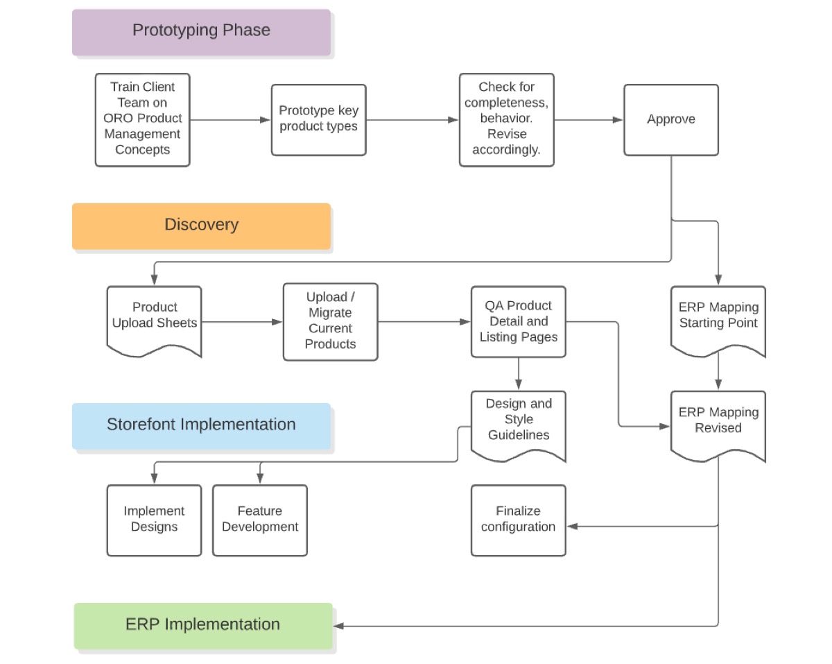 Product Flow Chart Prototyping product